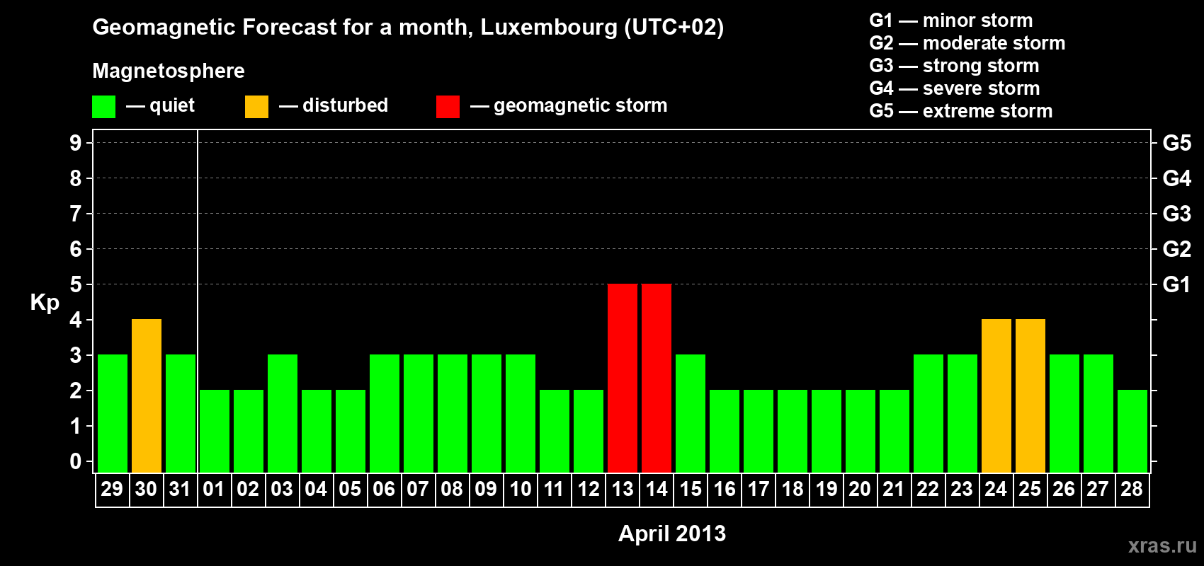 Forecast of the daily maximal value of geomagnetic index Kp for <b>1 month</b> (31 days) <b>from Mar 29, 2013 to Apr 28, 2013</b>