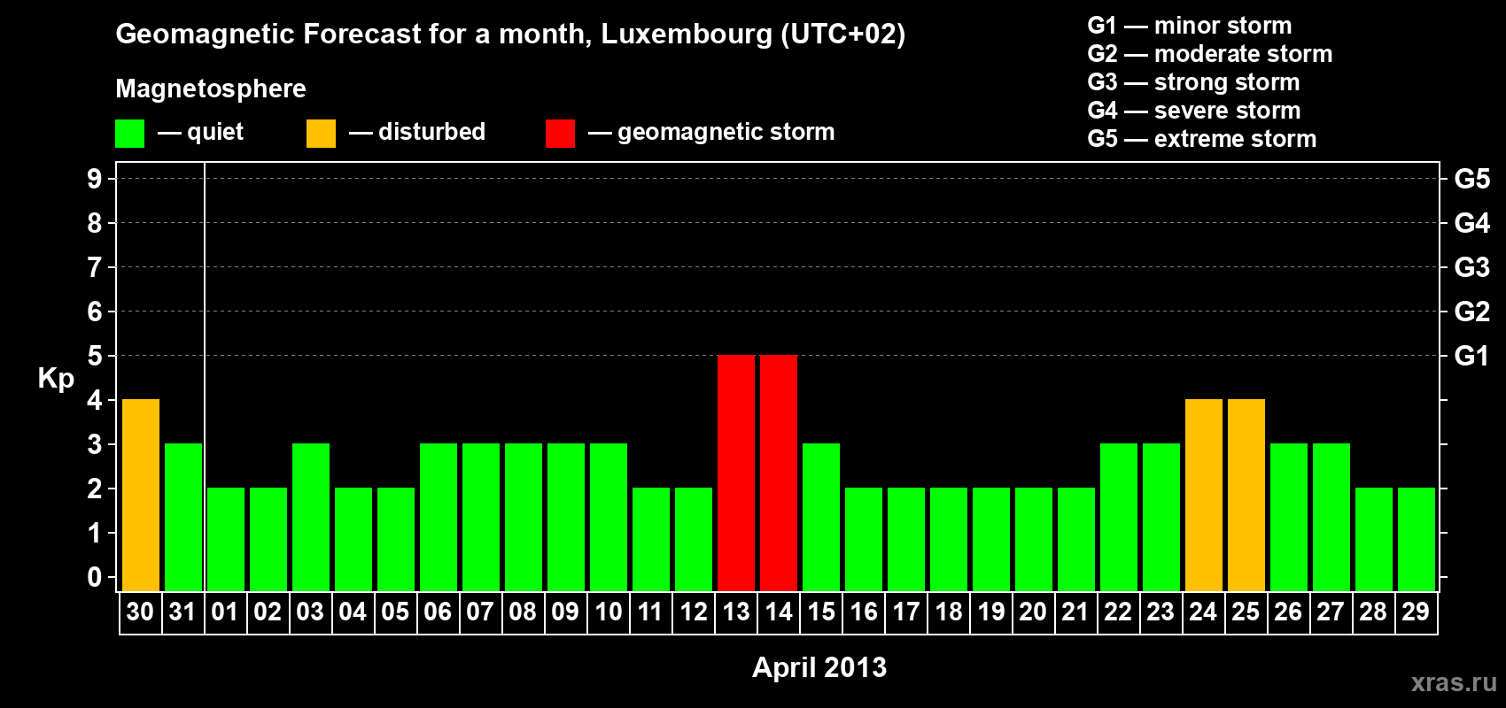 Forecast of the daily maximal value of geomagnetic index Kp for <b>1 month</b> (31 days) <b>from Mar 30, 2013 to Apr 29, 2013</b>