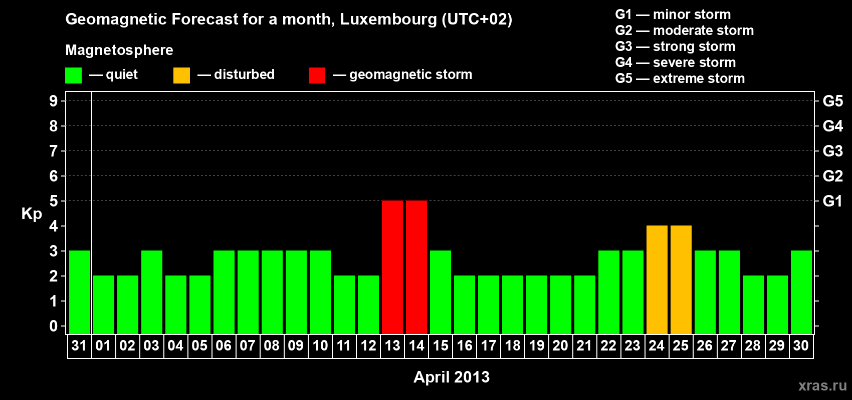 Forecast of the daily maximal value of geomagnetic index Kp for <b>1 month</b> (31 days) <b>from Mar 31, 2013 to Apr 30, 2013</b>