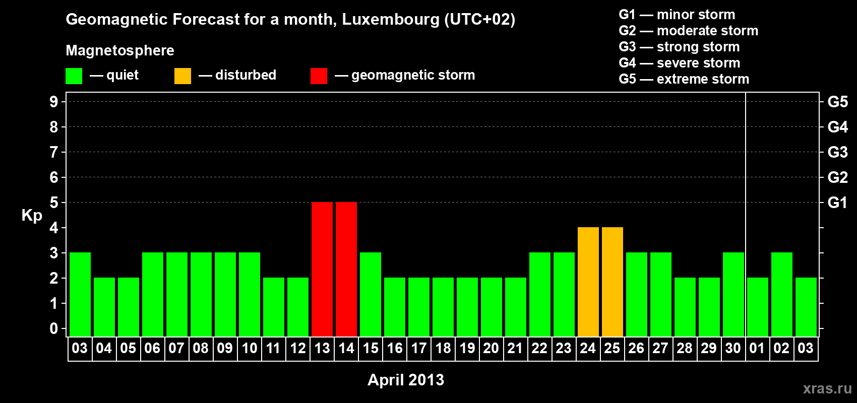 Forecast of the daily maximal value of geomagnetic index Kp for <b>1 month</b> (31 days) <b>from Apr 03, 2013 to May 03, 2013</b>