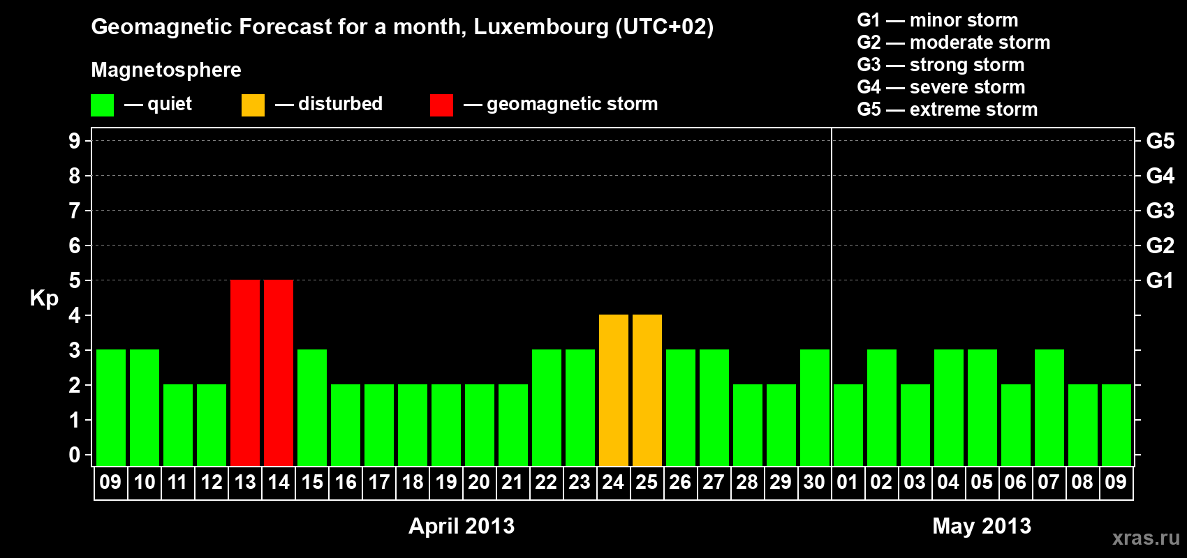Forecast of the daily maximal value of geomagnetic index Kp for <b>1 month</b> (31 days) <b>from Apr 09, 2013 to May 09, 2013</b>