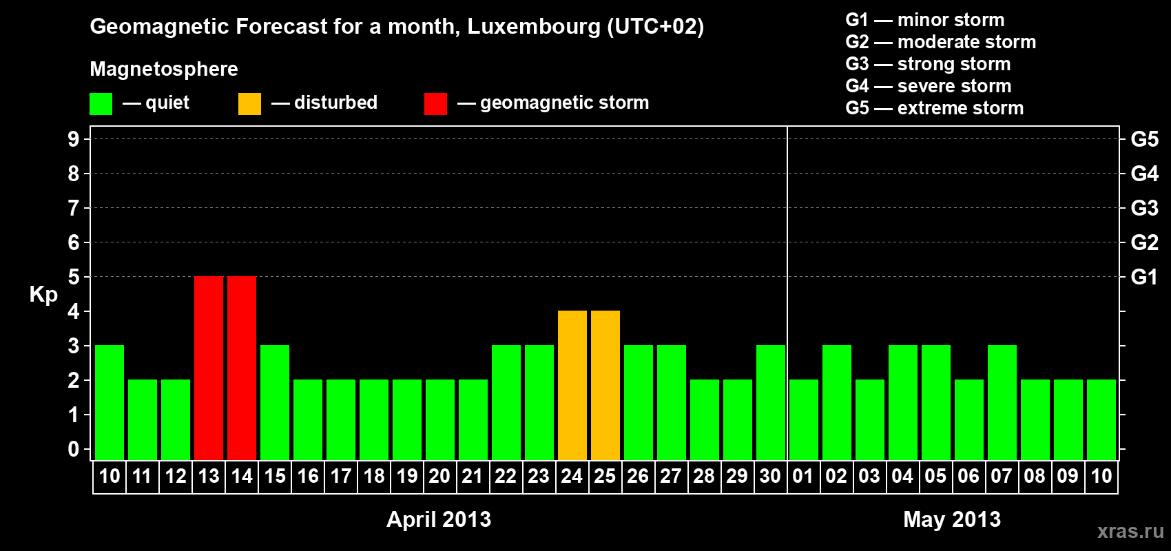 Forecast of the daily maximal value of geomagnetic index Kp for <b>1 month</b> (31 days) <b>from Apr 10, 2013 to May 10, 2013</b>