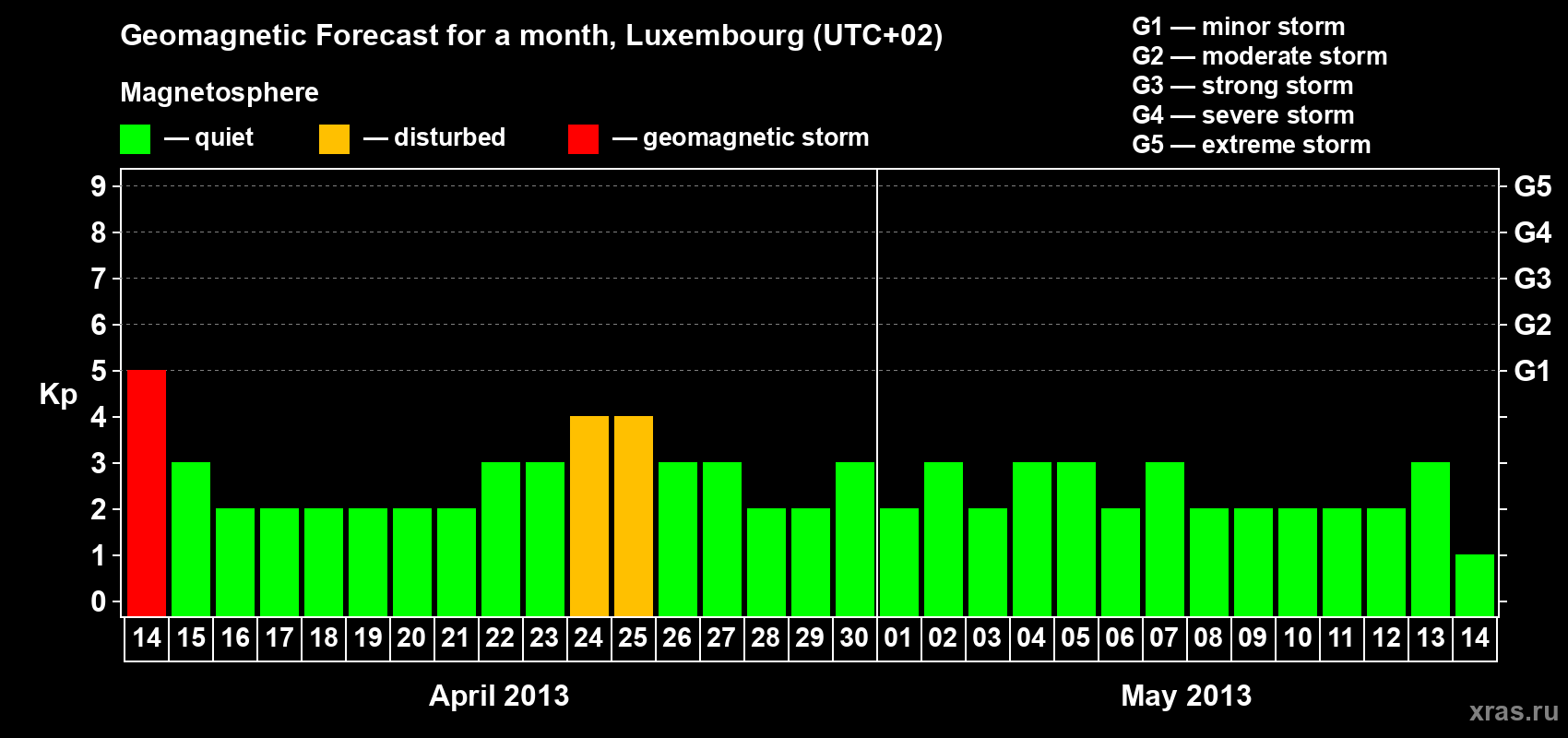 Forecast of the daily maximal value of geomagnetic index Kp for <b>1 month</b> (31 days) <b>from Apr 14, 2013 to May 14, 2013</b>