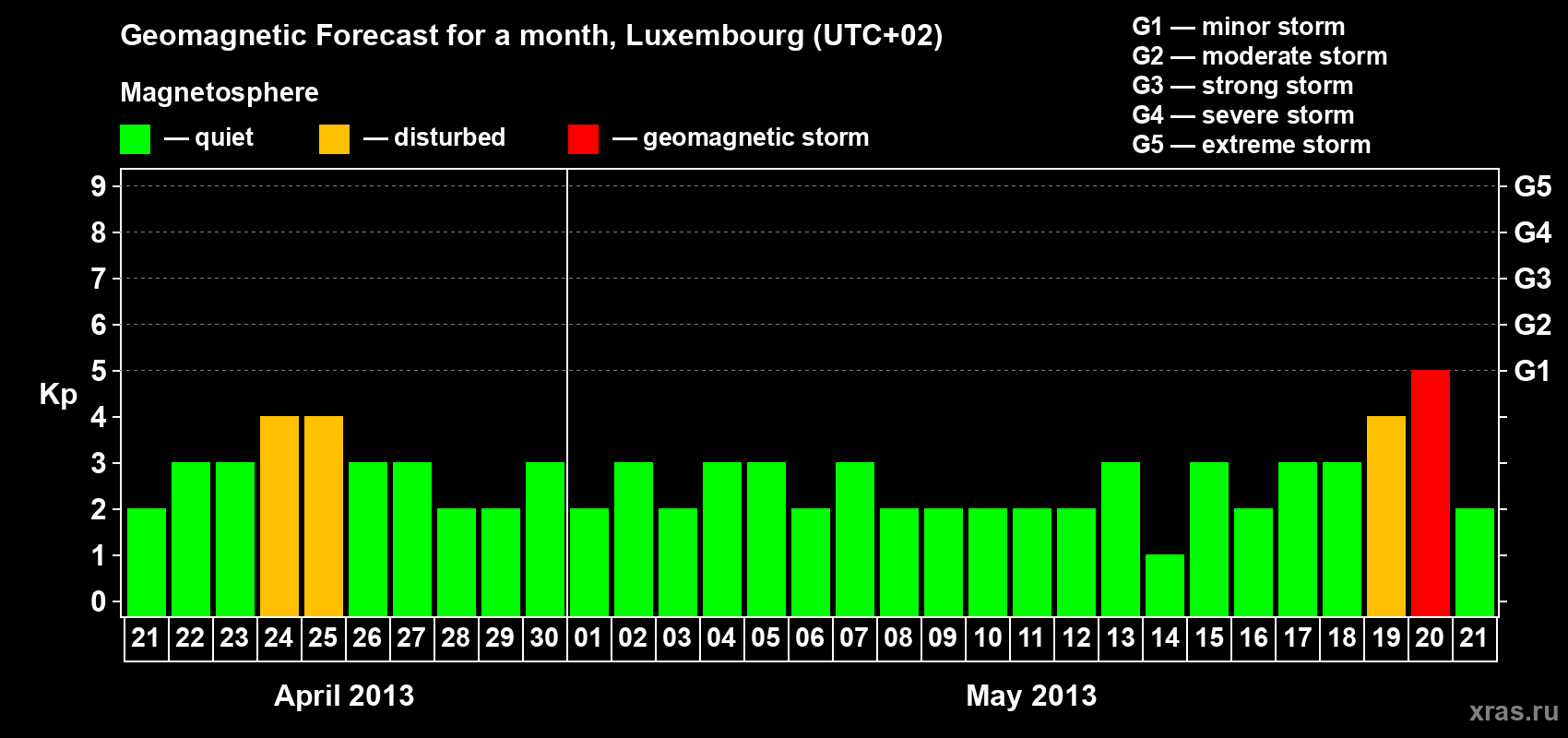 Forecast of the daily maximal value of geomagnetic index Kp for <b>1 month</b> (31 days) <b>from Apr 21, 2013 to May 21, 2013</b>