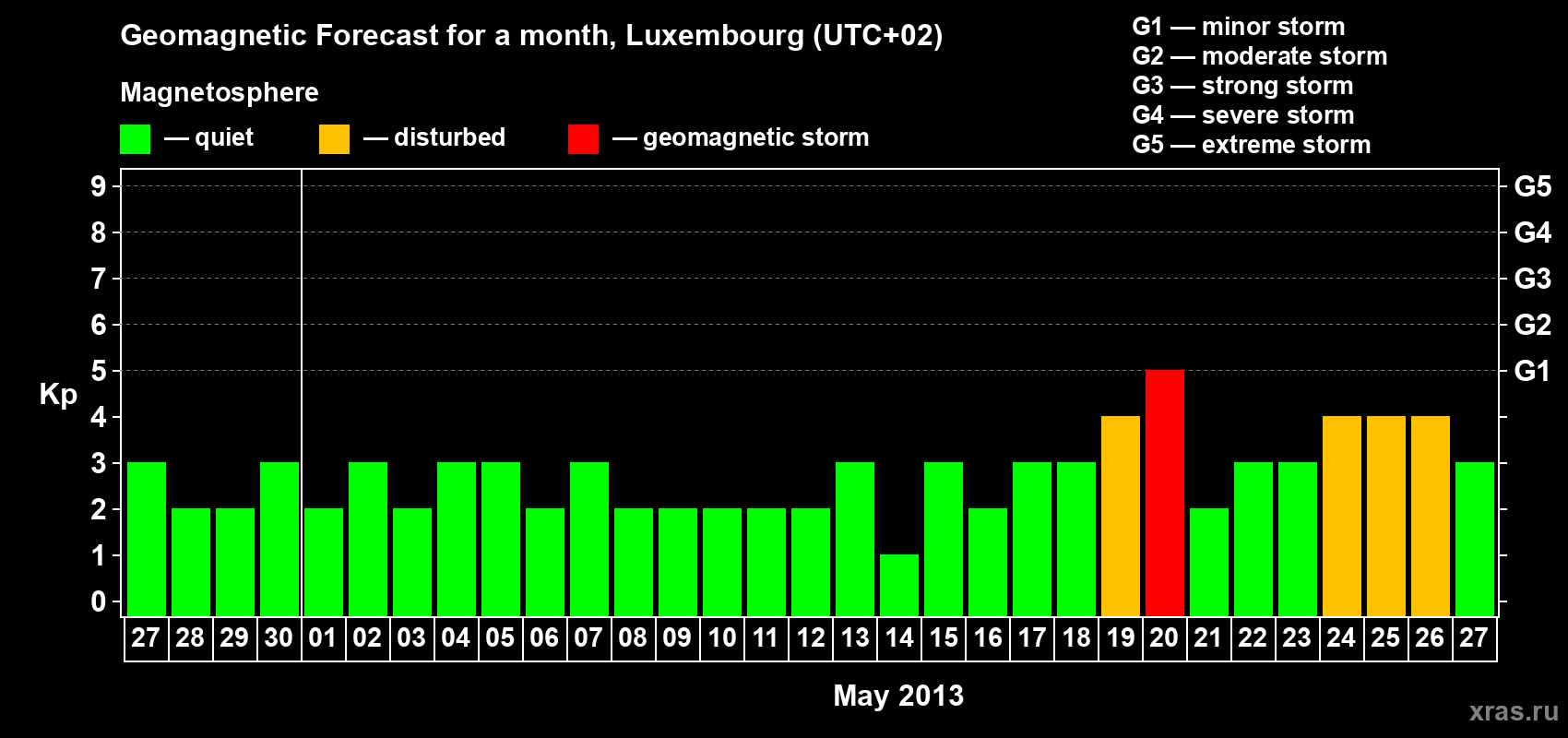 Forecast of the daily maximal value of geomagnetic index Kp for <b>1 month</b> (31 days) <b>from Apr 27, 2013 to May 27, 2013</b>