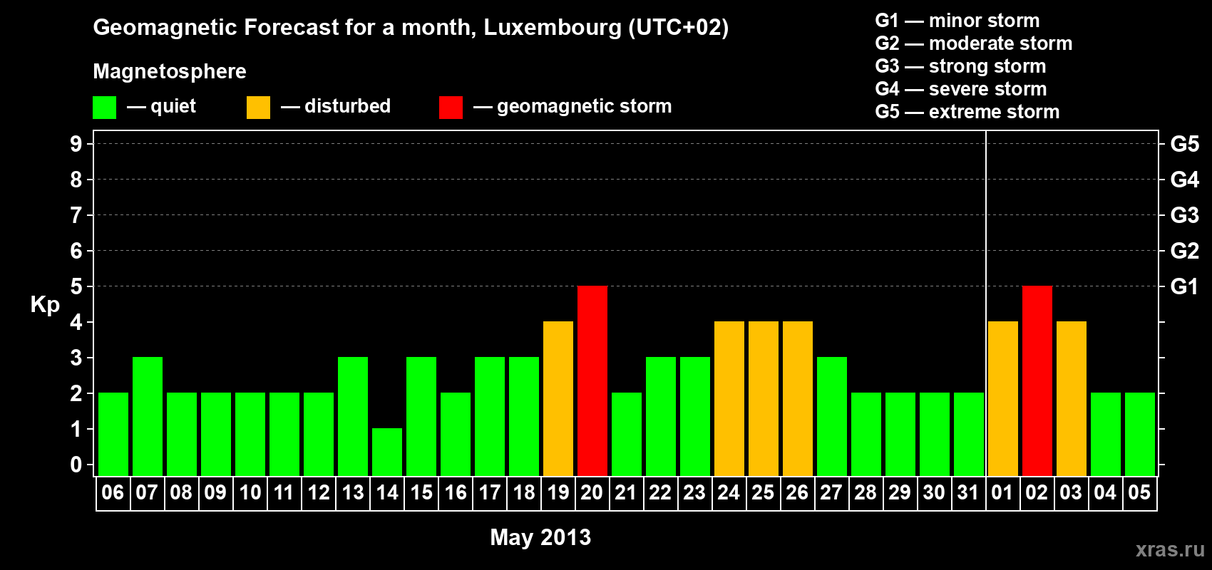 Forecast of the daily maximal value of geomagnetic index Kp for <b>1 month</b> (31 days) <b>from May 06, 2013 to Jun 05, 2013</b>