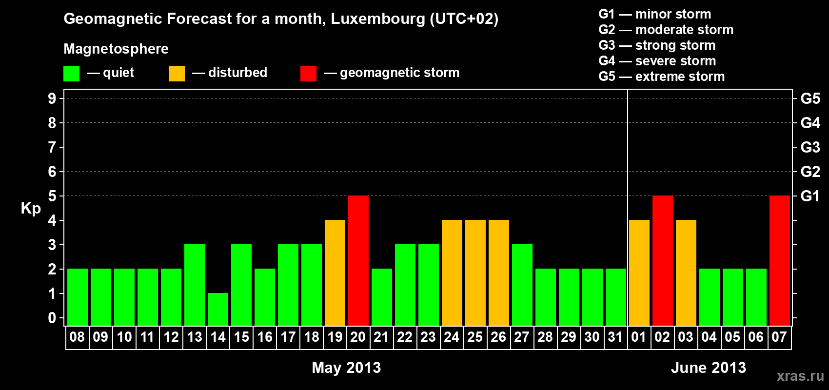 Forecast of the daily maximal value of geomagnetic index Kp for <b>1 month</b> (31 days) <b>from May 08, 2013 to Jun 07, 2013</b>