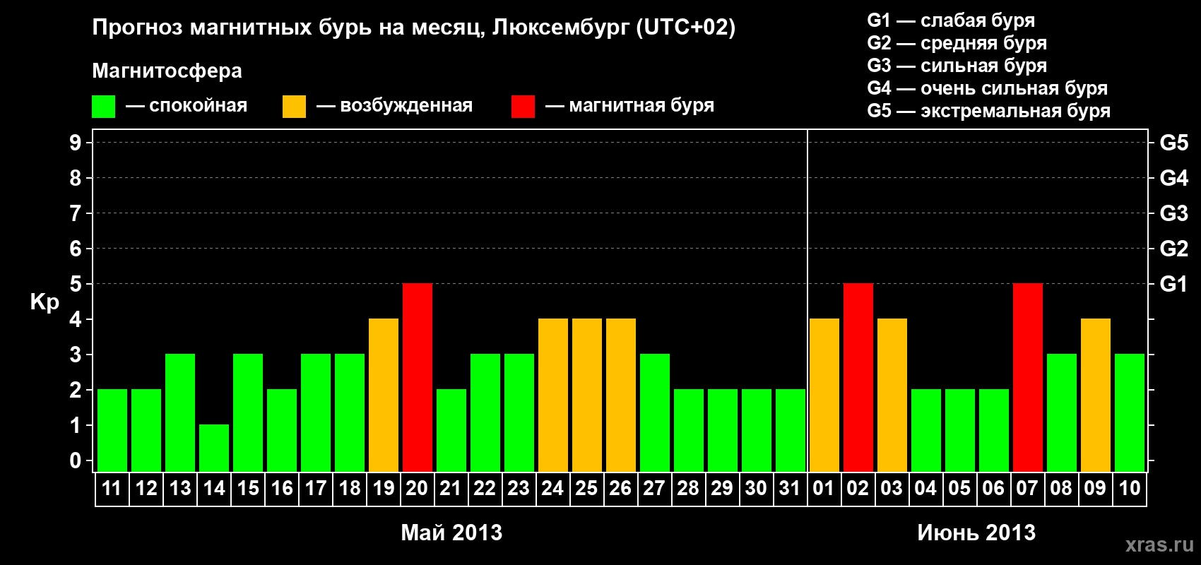 Прогноз максимального суточного геомагнитного индекса Kp на <b>1 месяц</b> (31 день) <b>с 11 мая по 10 июня 2013 г</b>