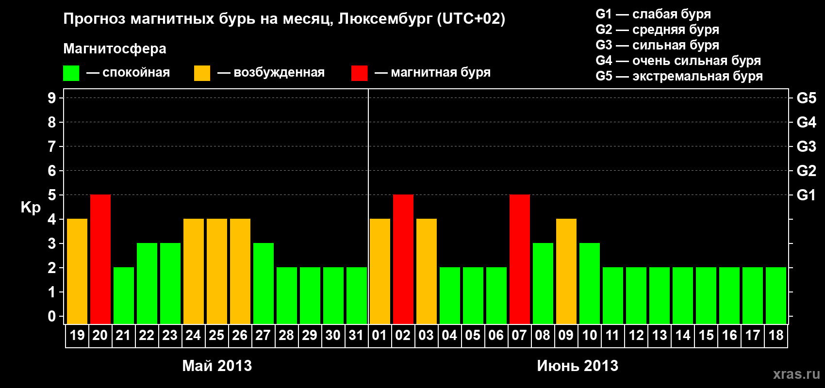 Прогноз максимального суточного геомагнитного индекса Kp на <b>1 месяц</b> (31 день) <b>с 19 мая по 18 июня 2013 г</b>