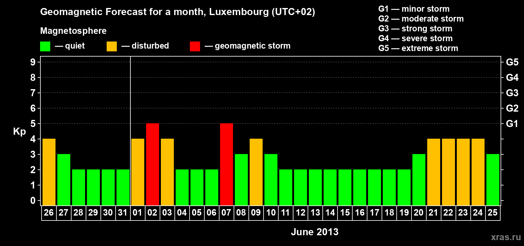 Forecast of the daily maximal value of geomagnetic index Kp for <b>1 month</b> (31 days) <b>from May 26, 2013 to Jun 25, 2013</b>