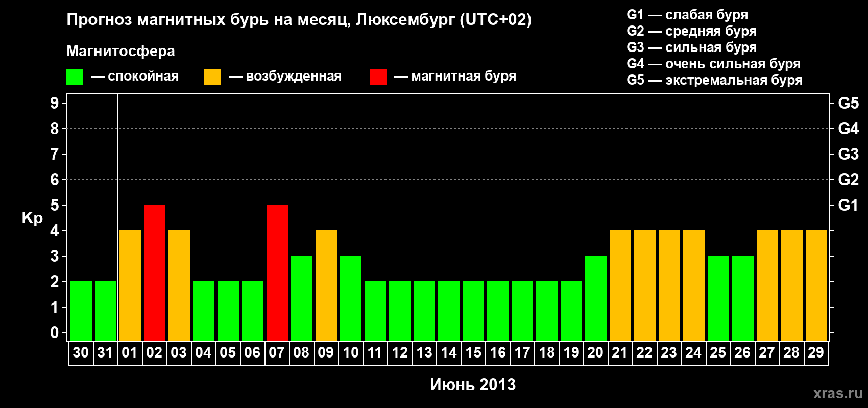 Прогноз максимального суточного геомагнитного индекса Kp на <b>1 месяц</b> (31 день) <b>с 30 мая по 29 июня 2013 г</b>