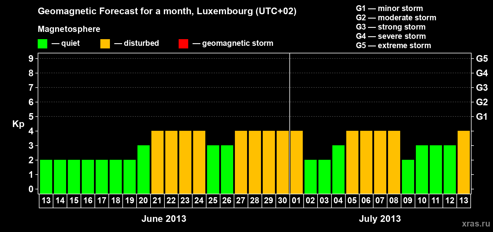 Forecast of the daily maximal value of geomagnetic index Kp for <b>1 month</b> (31 days) <b>from Jun 13, 2013 to Jul 13, 2013</b>