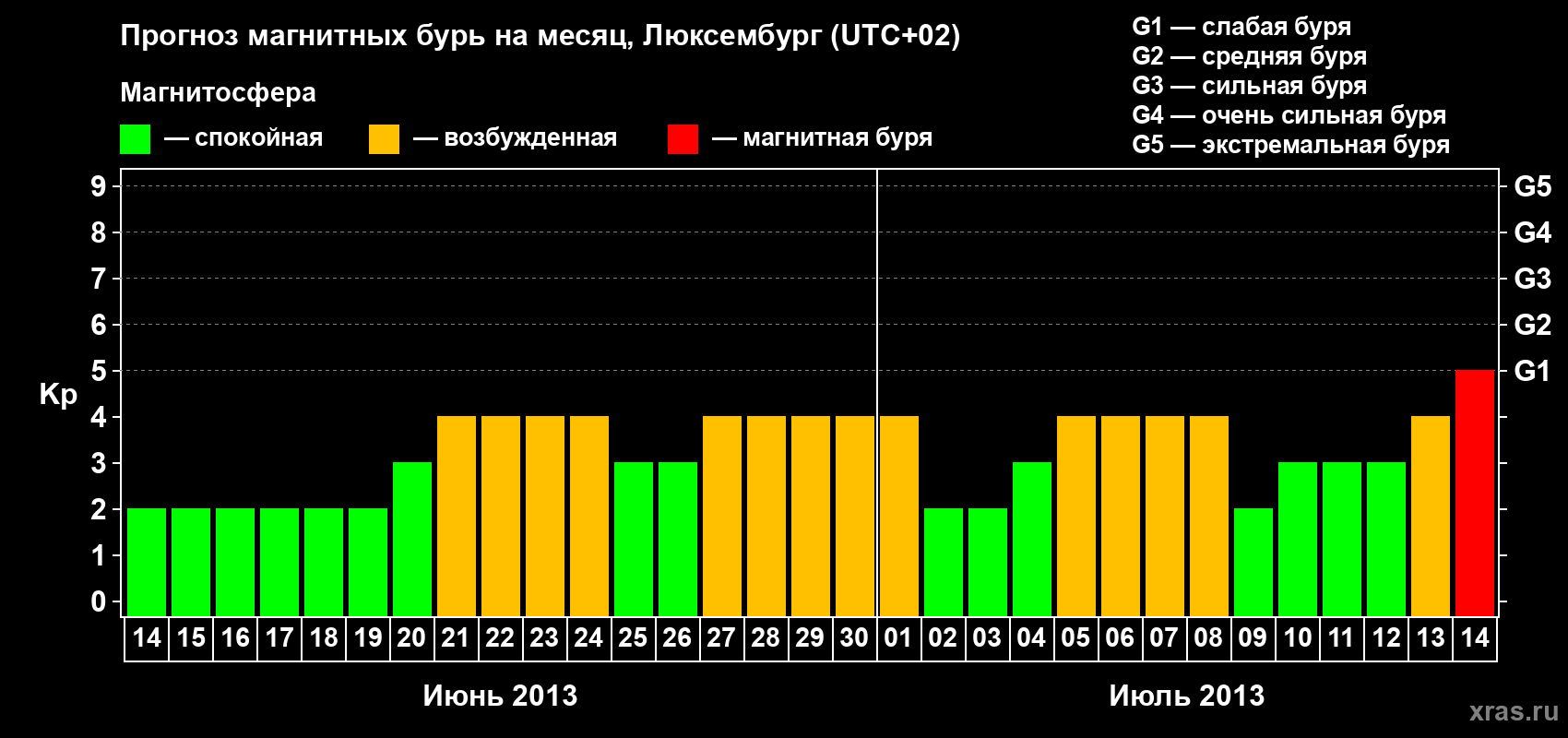 Прогноз максимального суточного геомагнитного индекса Kp на <b>1 месяц</b> (31 день) <b>с 14 июня по 14 июля 2013 г</b>