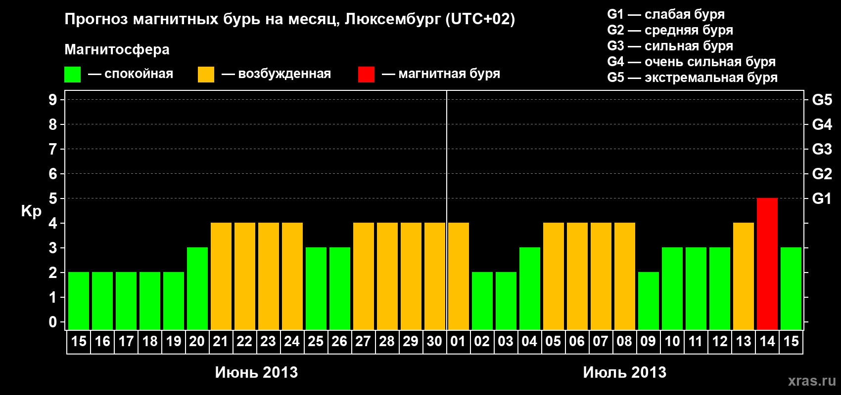 Прогноз максимального суточного геомагнитного индекса Kp на <b>1 месяц</b> (31 день) <b>с 15 июня по 15 июля 2013 г</b>