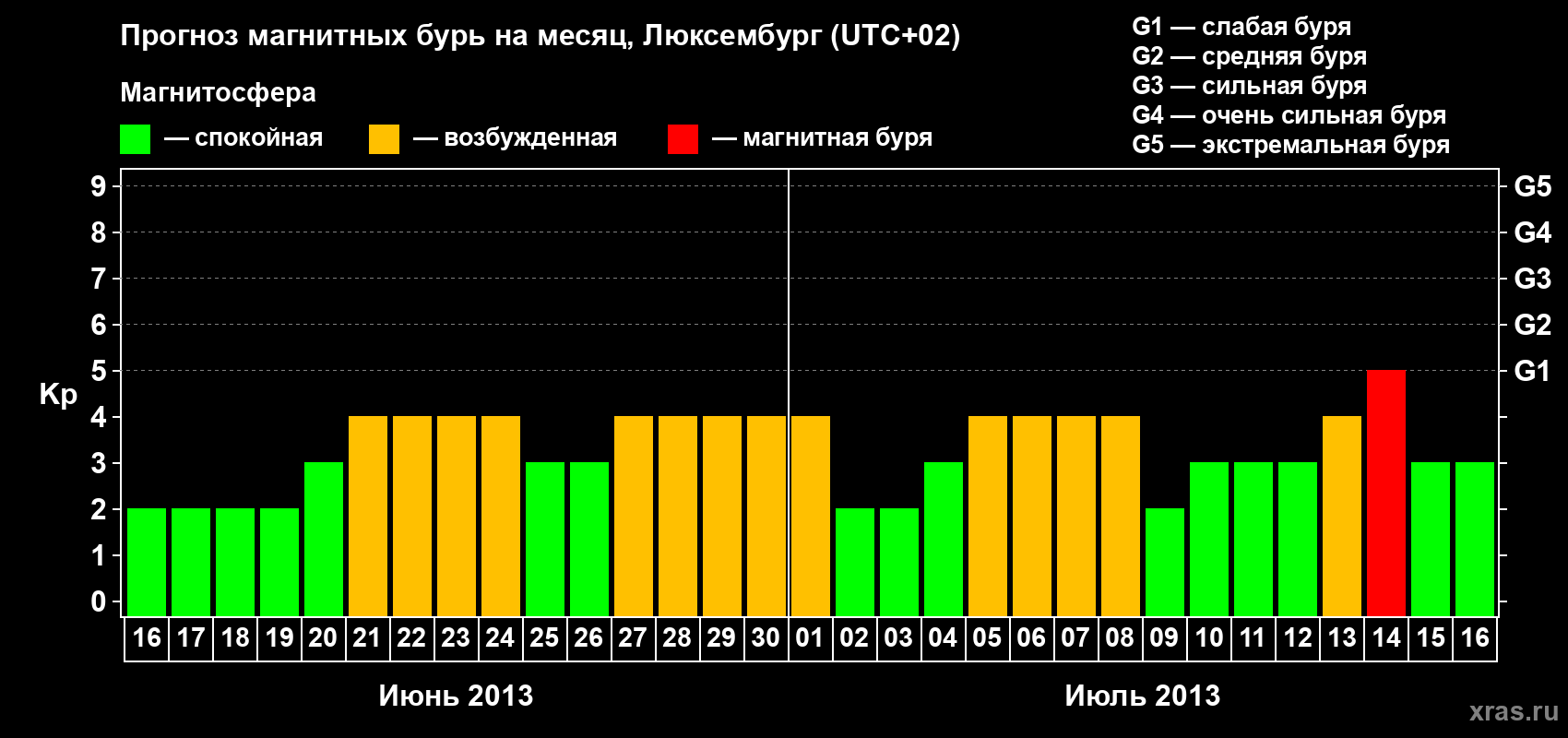 Прогноз максимального суточного геомагнитного индекса Kp на <b>1 месяц</b> (31 день) <b>с 16 июня по 16 июля 2013 г</b>