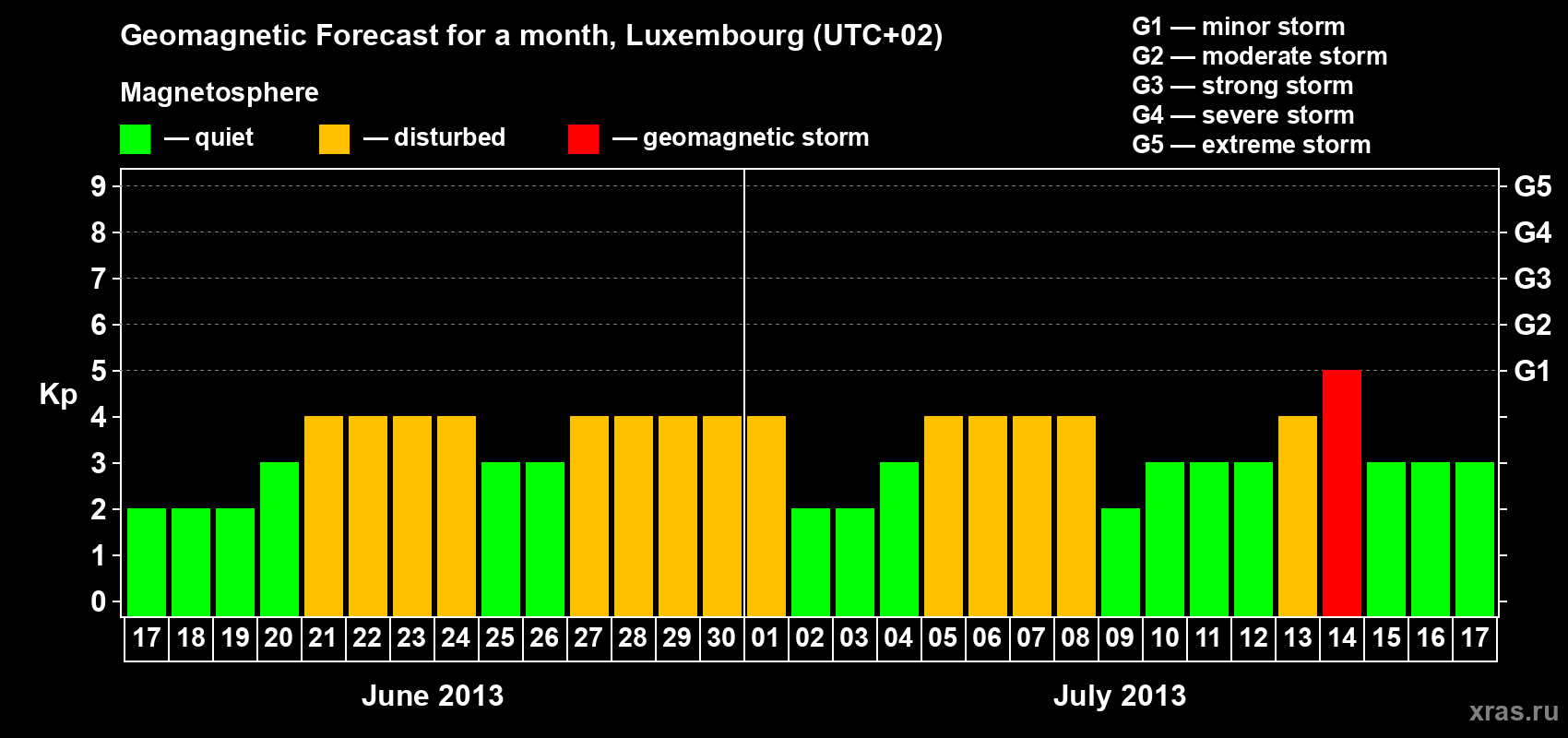 Forecast of the daily maximal value of geomagnetic index Kp for <b>1 month</b> (31 days) <b>from Jun 17, 2013 to Jul 17, 2013</b>