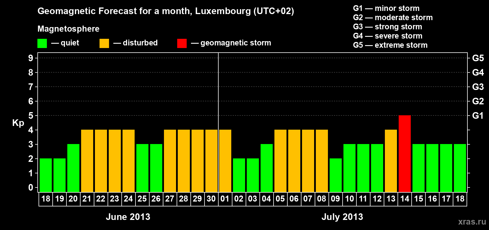 Forecast of the daily maximal value of geomagnetic index Kp for <b>1 month</b> (31 days) <b>from Jun 18, 2013 to Jul 18, 2013</b>