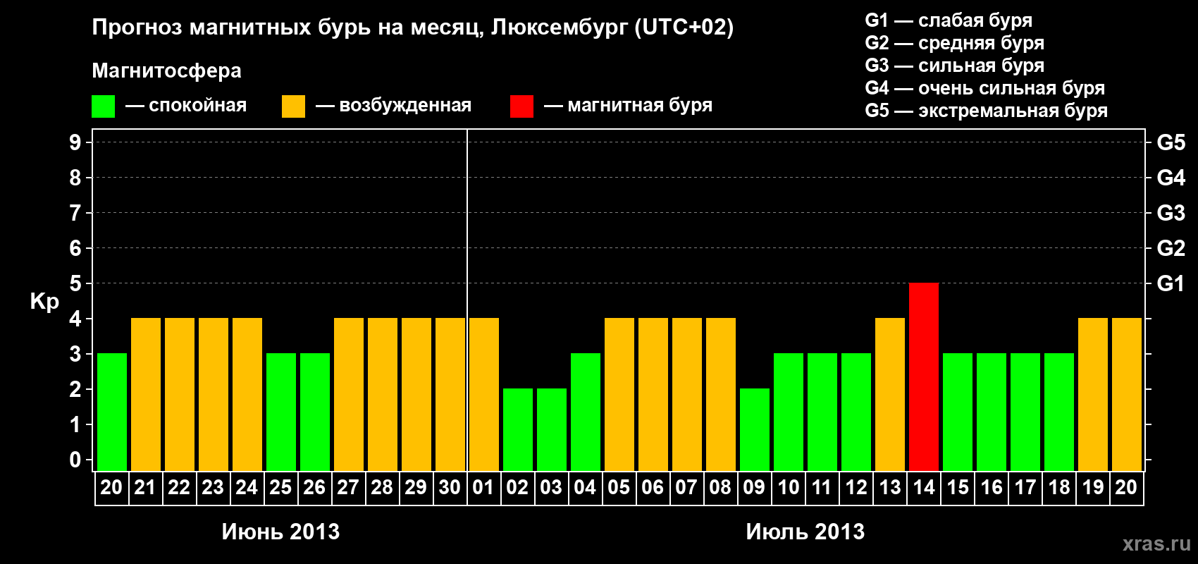 Прогноз максимального суточного геомагнитного индекса Kp на <b>1 месяц</b> (31 день) <b>с 20 июня по 20 июля 2013 г</b>
