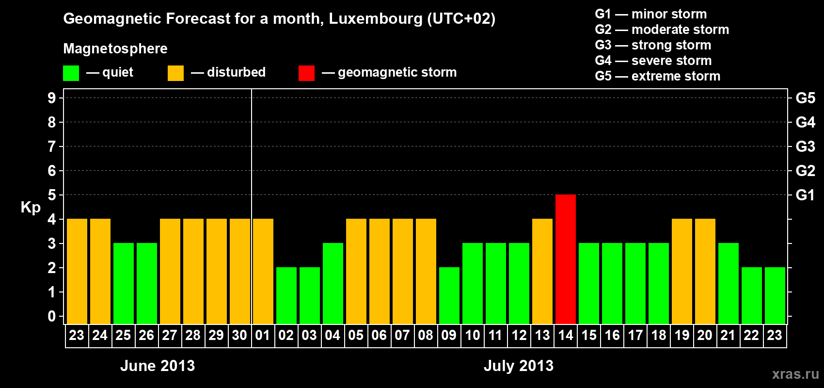 Forecast of the daily maximal value of geomagnetic index Kp for <b>1 month</b> (31 days) <b>from Jun 23, 2013 to Jul 23, 2013</b>