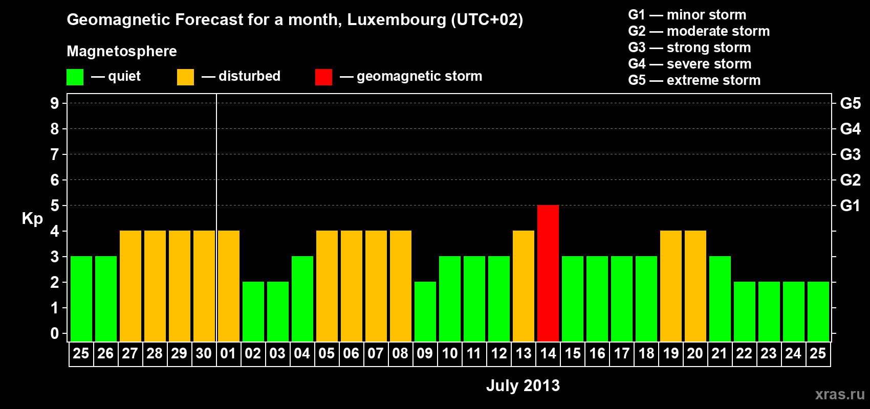 Forecast of the daily maximal value of geomagnetic index Kp for <b>1 month</b> (31 days) <b>from Jun 25, 2013 to Jul 25, 2013</b>