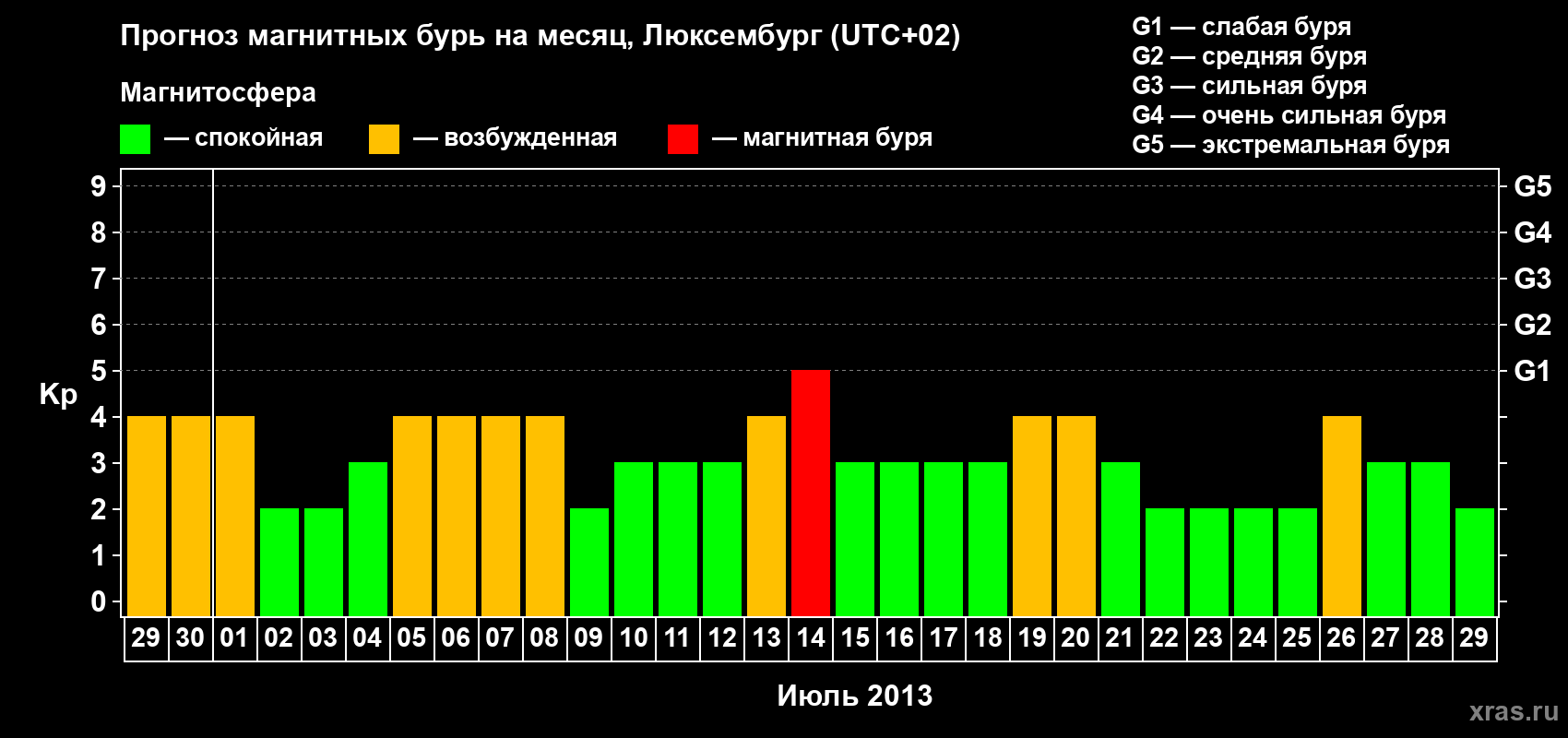 Прогноз максимального суточного геомагнитного индекса Kp на <b>1 месяц</b> (31 день) <b>с 29 июня по 29 июля 2013 г</b>