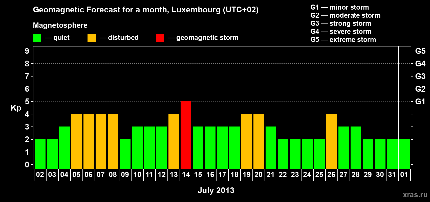 Forecast of the daily maximal value of geomagnetic index Kp for <b>1 month</b> (31 days) <b>from Jul 02, 2013 to Aug 01, 2013</b>