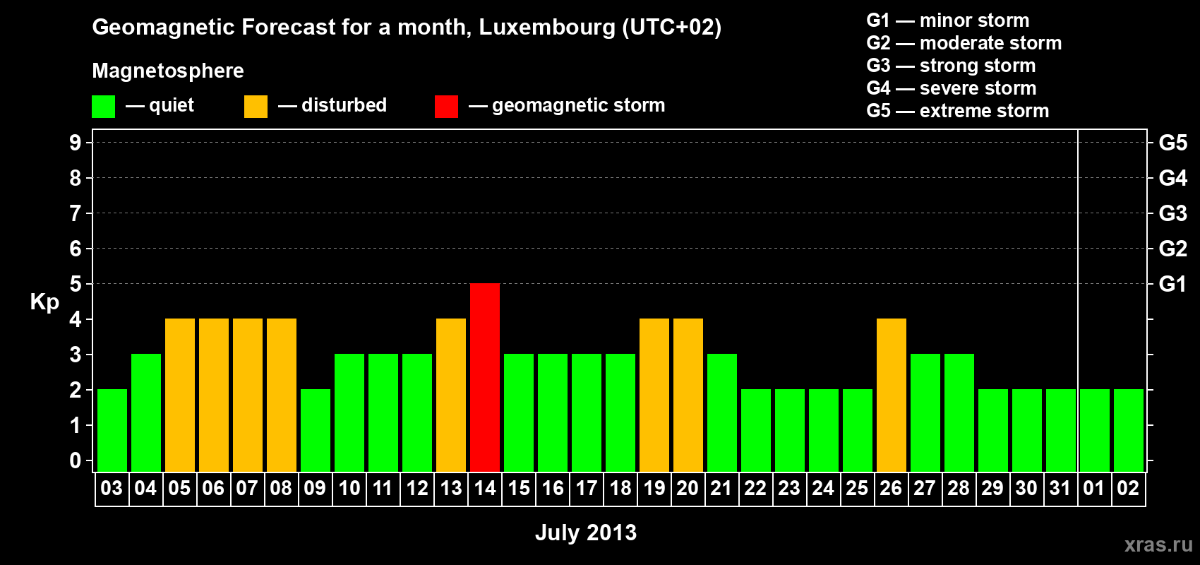Forecast of the daily maximal value of geomagnetic index Kp for <b>1 month</b> (31 days) <b>from Jul 03, 2013 to Aug 02, 2013</b>
