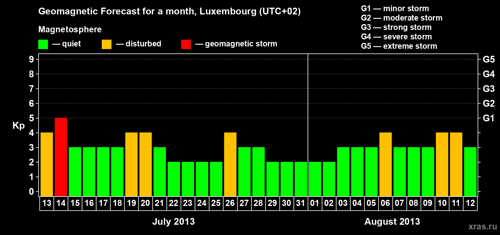 Forecast of the daily maximal value of geomagnetic index Kp for <b>1 month</b> (31 days) <b>from Jul 13, 2013 to Aug 12, 2013</b>