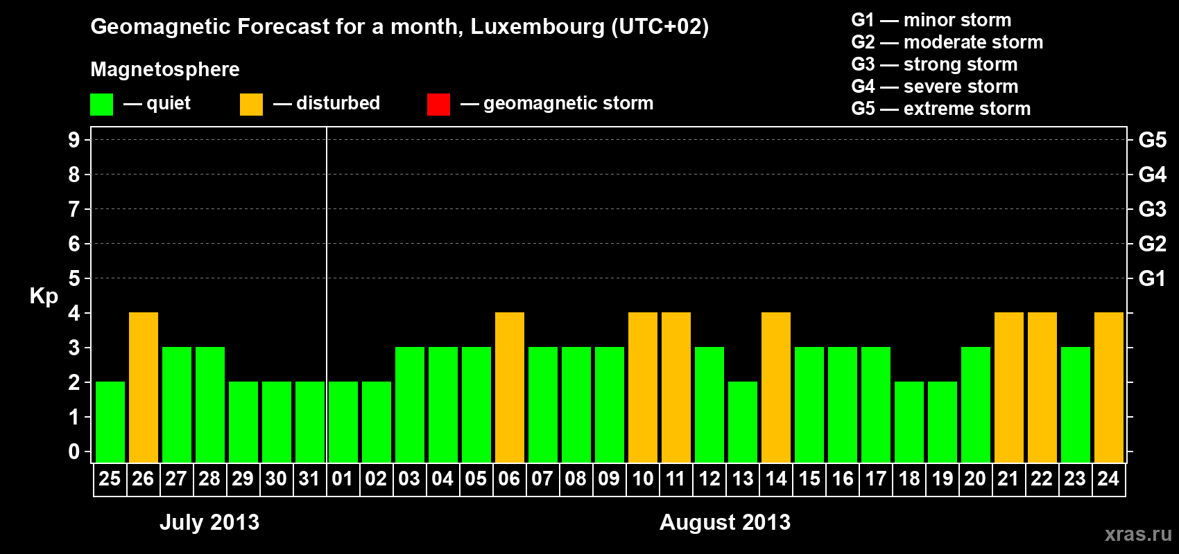 Forecast of the daily maximal value of geomagnetic index Kp for <b>1 month</b> (31 days) <b>from Jul 25, 2013 to Aug 24, 2013</b>