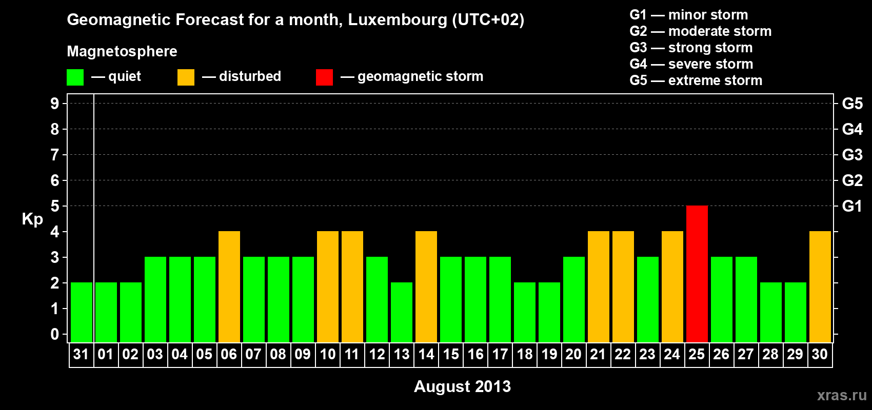 Forecast of the daily maximal value of geomagnetic index Kp for <b>1 month</b> (31 days) <b>from Jul 31, 2013 to Aug 30, 2013</b>