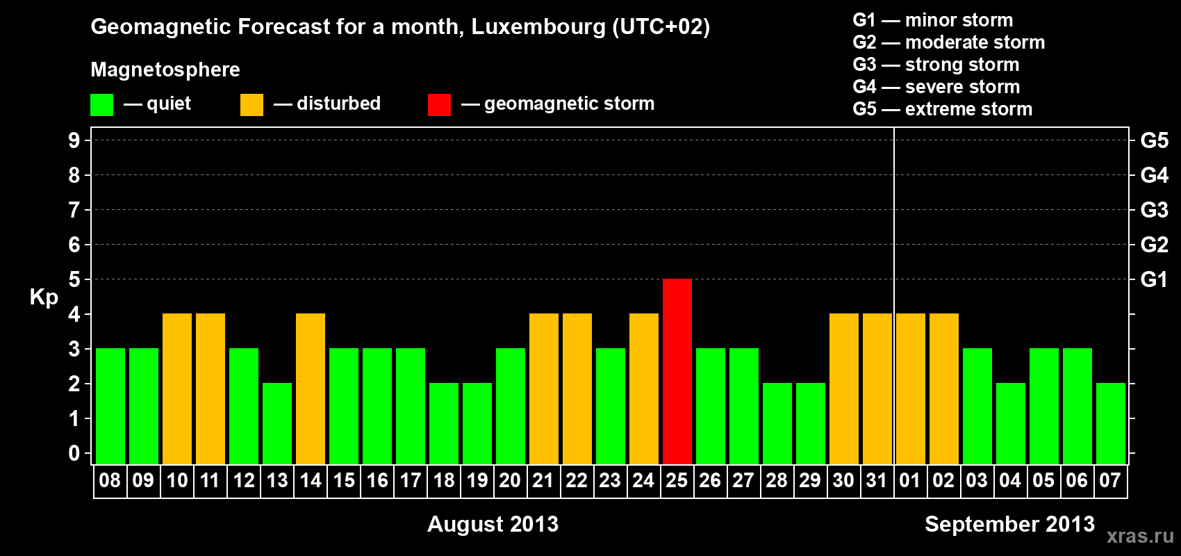 Forecast of the daily maximal value of geomagnetic index Kp for <b>1 month</b> (31 days) <b>from Aug 08, 2013 to Sep 07, 2013</b>