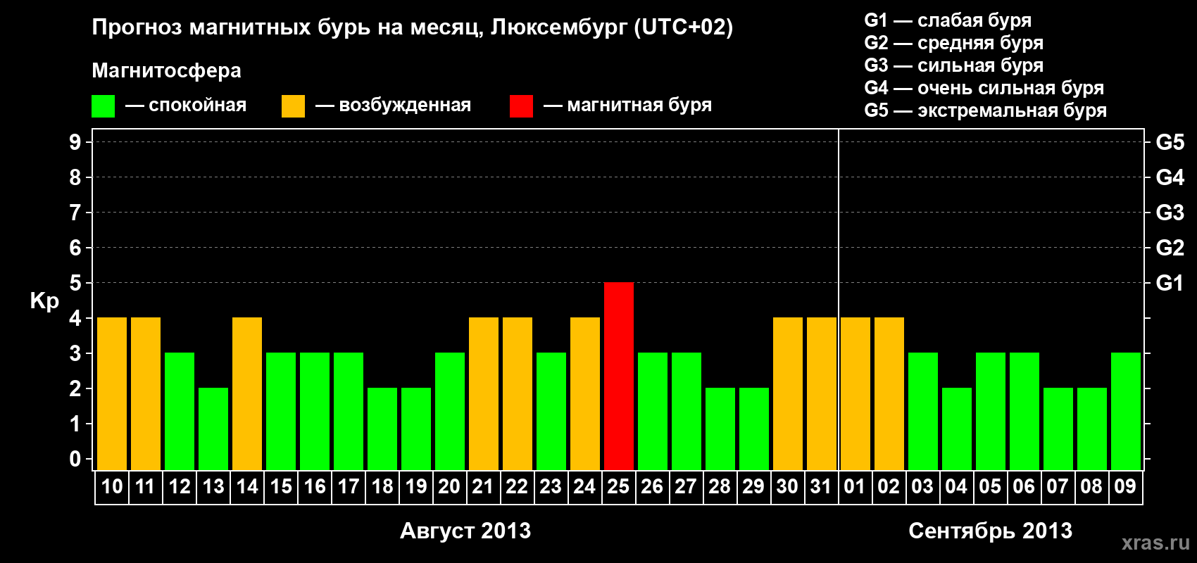 Прогноз максимального суточного геомагнитного индекса Kp на <b>1 месяц</b> (31 день) <b>с 10 августа по 09 сентября 2013 г</b>