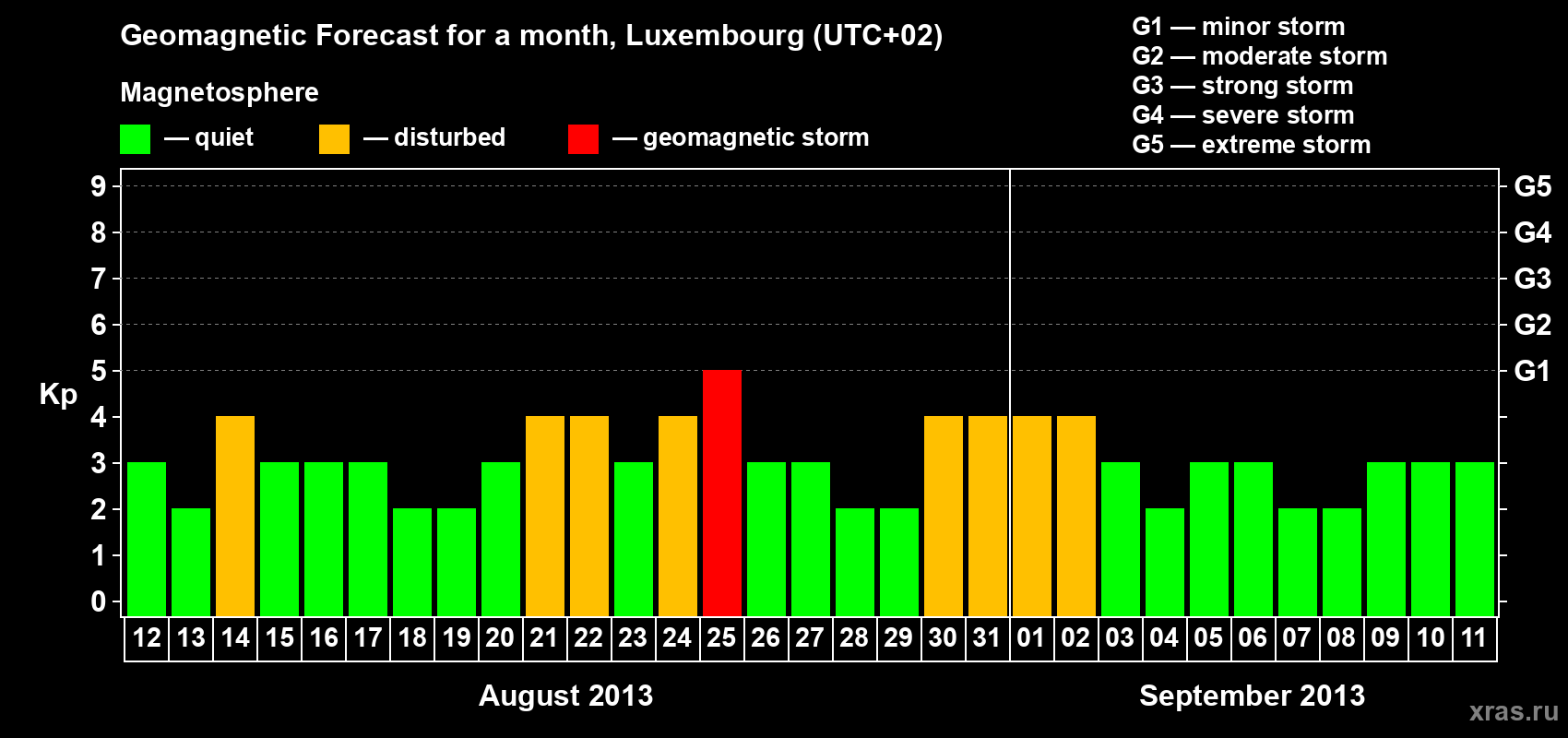Forecast of the daily maximal value of geomagnetic index Kp for <b>1 month</b> (31 days) <b>from Aug 12, 2013 to Sep 11, 2013</b>