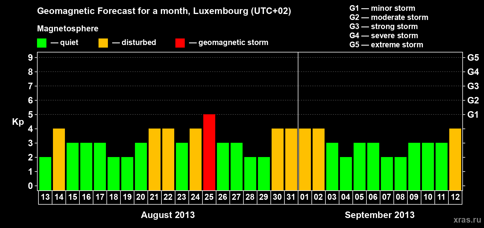Forecast of the daily maximal value of geomagnetic index Kp for <b>1 month</b> (31 days) <b>from Aug 13, 2013 to Sep 12, 2013</b>