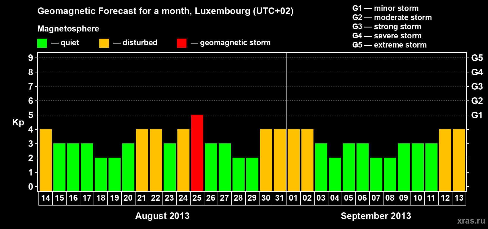 Forecast of the daily maximal value of geomagnetic index Kp for <b>1 month</b> (31 days) <b>from Aug 14, 2013 to Sep 13, 2013</b>