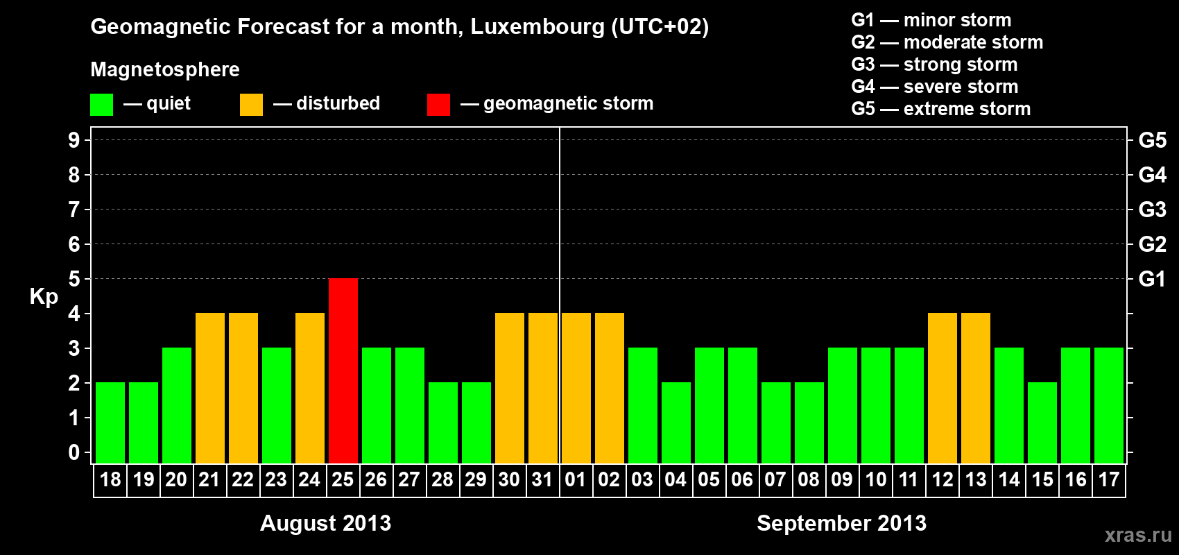 Forecast of the daily maximal value of geomagnetic index Kp for <b>1 month</b> (31 days) <b>from Aug 18, 2013 to Sep 17, 2013</b>