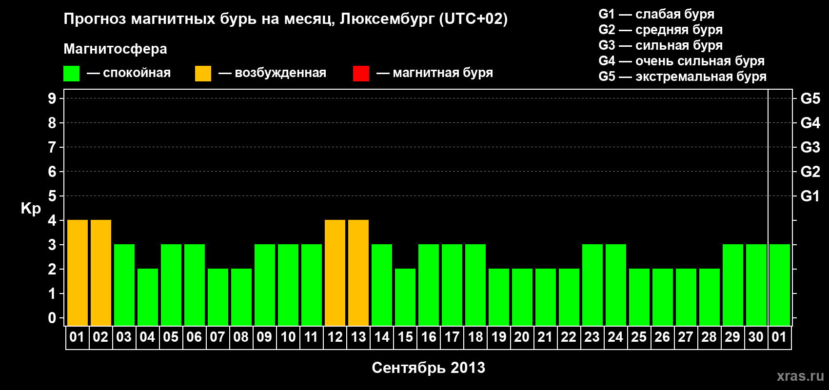 Прогноз максимального суточного геомагнитного индекса Kp на <b>1 месяц</b> (31 день) <b>с 01 сентября по 01 октября 2013 г</b>