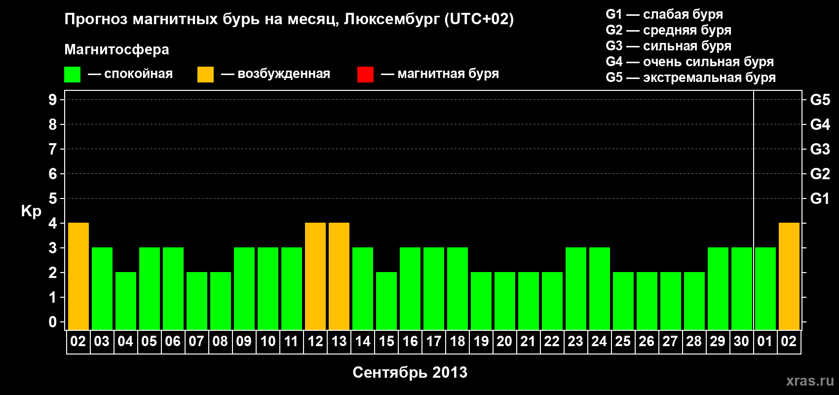 Прогноз максимального суточного геомагнитного индекса Kp на <b>1 месяц</b> (31 день) <b>с 02 сентября по 02 октября 2013 г</b>