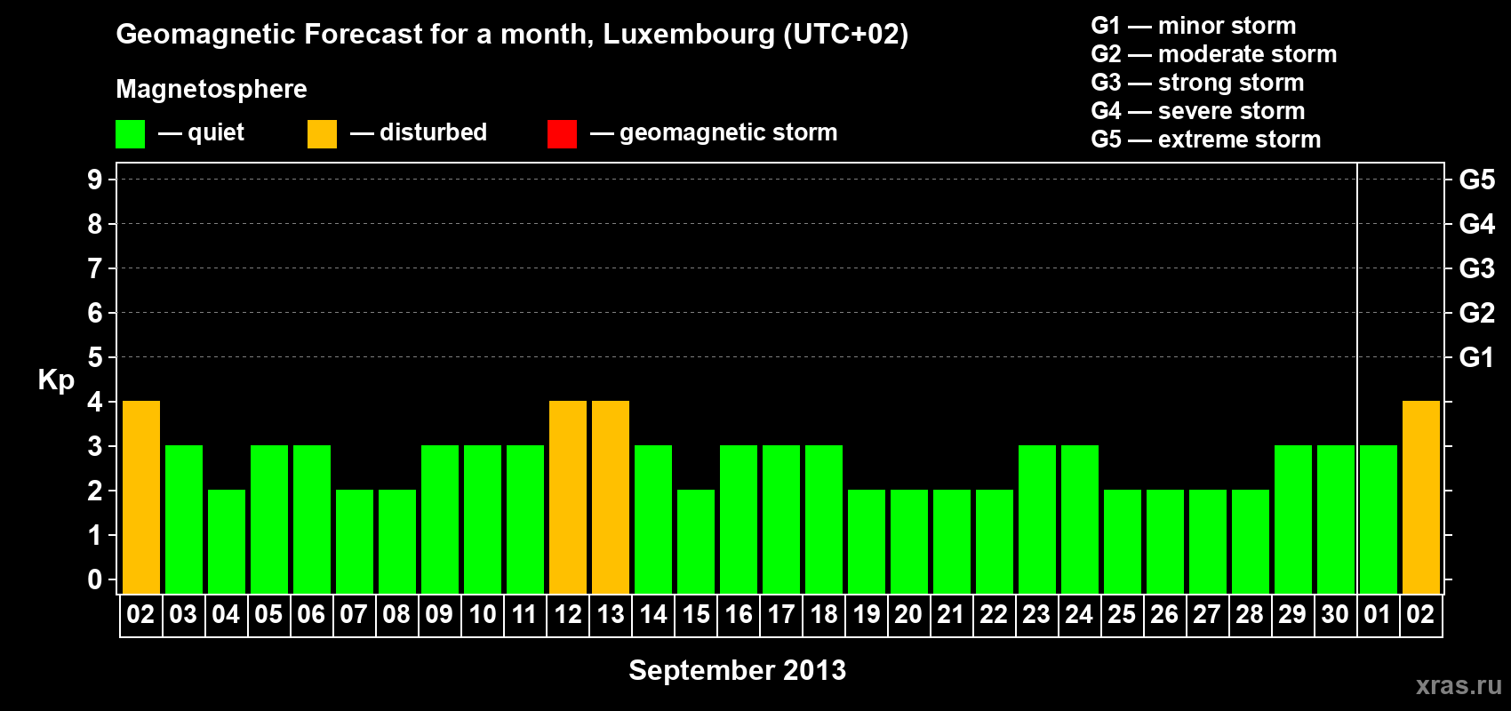 Forecast of the daily maximal value of geomagnetic index Kp for <b>1 month</b> (31 days) <b>from Sep 02, 2013 to Oct 02, 2013</b>