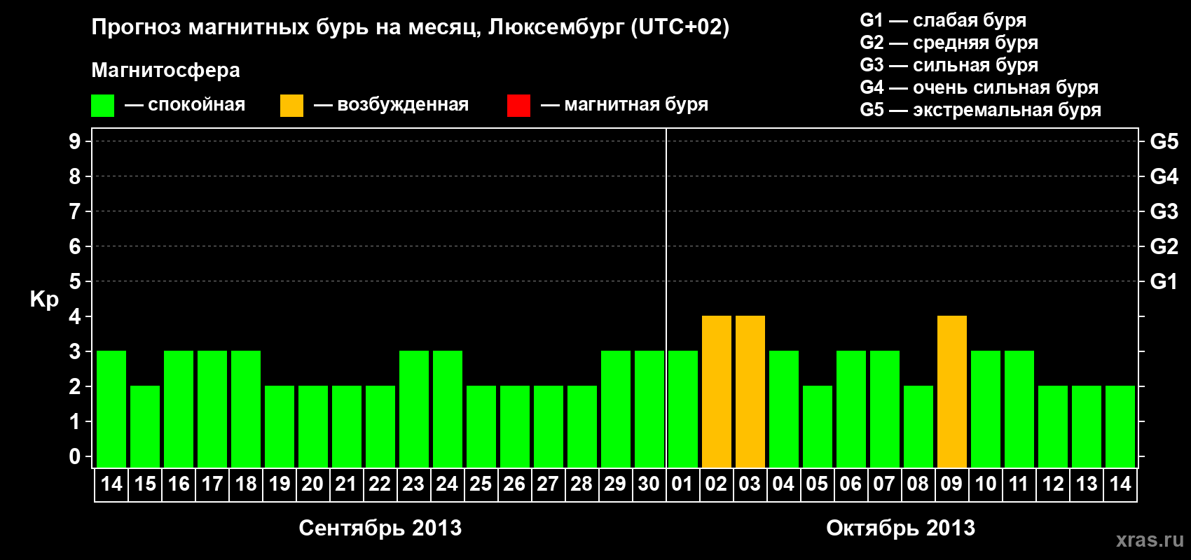 Прогноз максимального суточного геомагнитного индекса Kp на <b>1 месяц</b> (31 день) <b>с 14 сентября по 14 октября 2013 г</b>