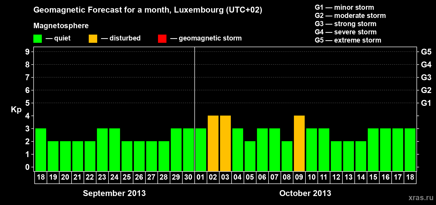 Forecast of the daily maximal value of geomagnetic index Kp for <b>1 month</b> (31 days) <b>from Sep 18, 2013 to Oct 18, 2013</b>