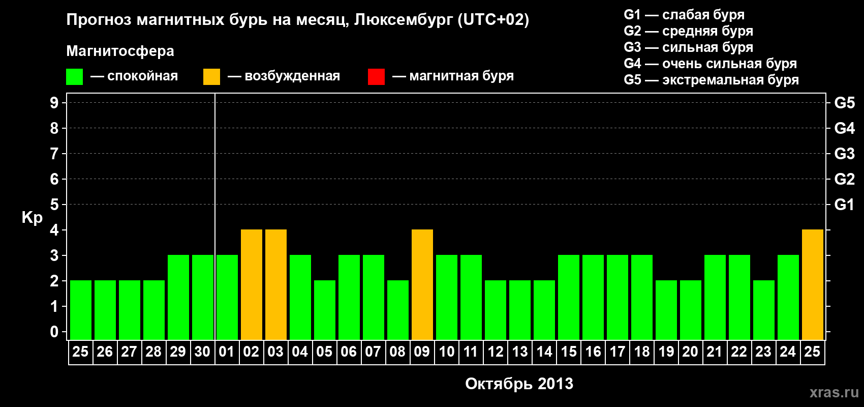 Прогноз максимального суточного геомагнитного индекса Kp на <b>1 месяц</b> (31 день) <b>с 25 сентября по 25 октября 2013 г</b>