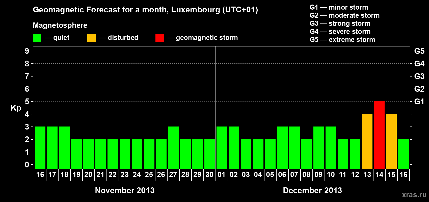 Forecast of the daily maximal value of geomagnetic index Kp for <b>1 month</b> (31 days) <b>from Nov 16, 2013 to Dec 16, 2013</b>