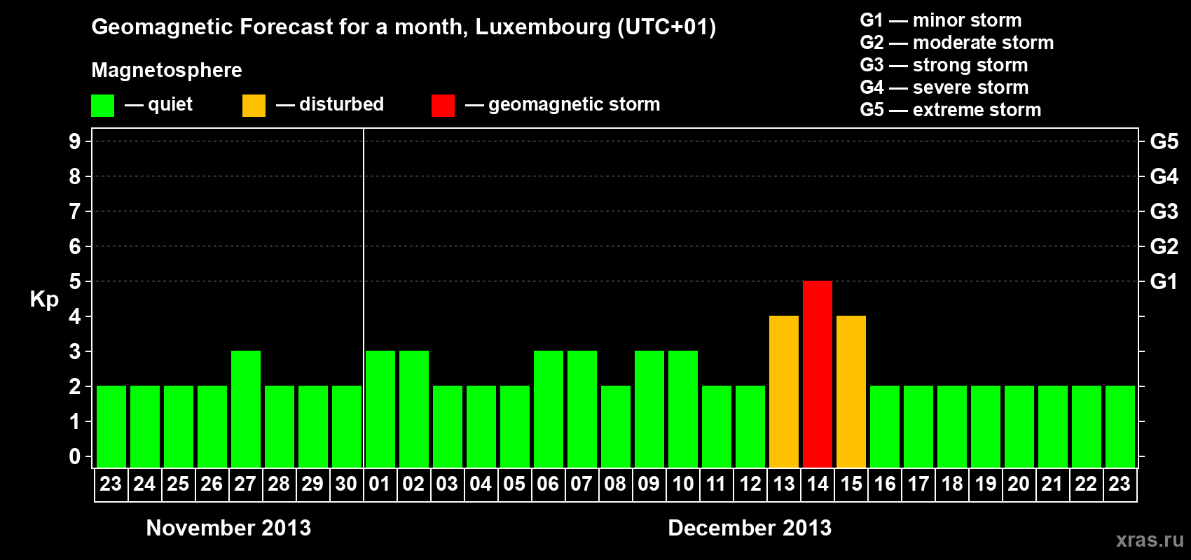 Forecast of the daily maximal value of geomagnetic index Kp for <b>1 month</b> (31 days) <b>from Nov 23, 2013 to Dec 23, 2013</b>