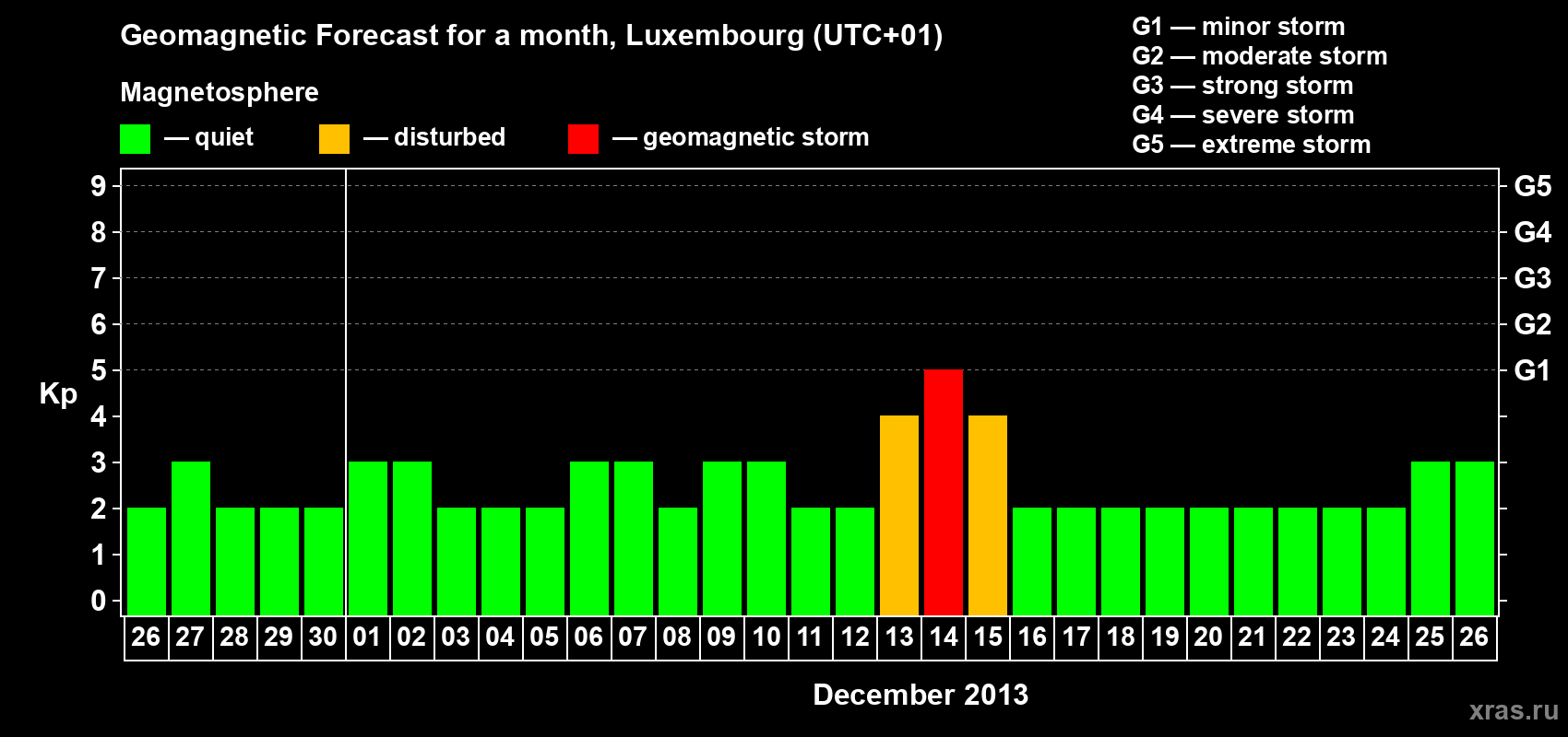 Forecast of the daily maximal value of geomagnetic index Kp for <b>1 month</b> (31 days) <b>from Nov 26, 2013 to Dec 26, 2013</b>