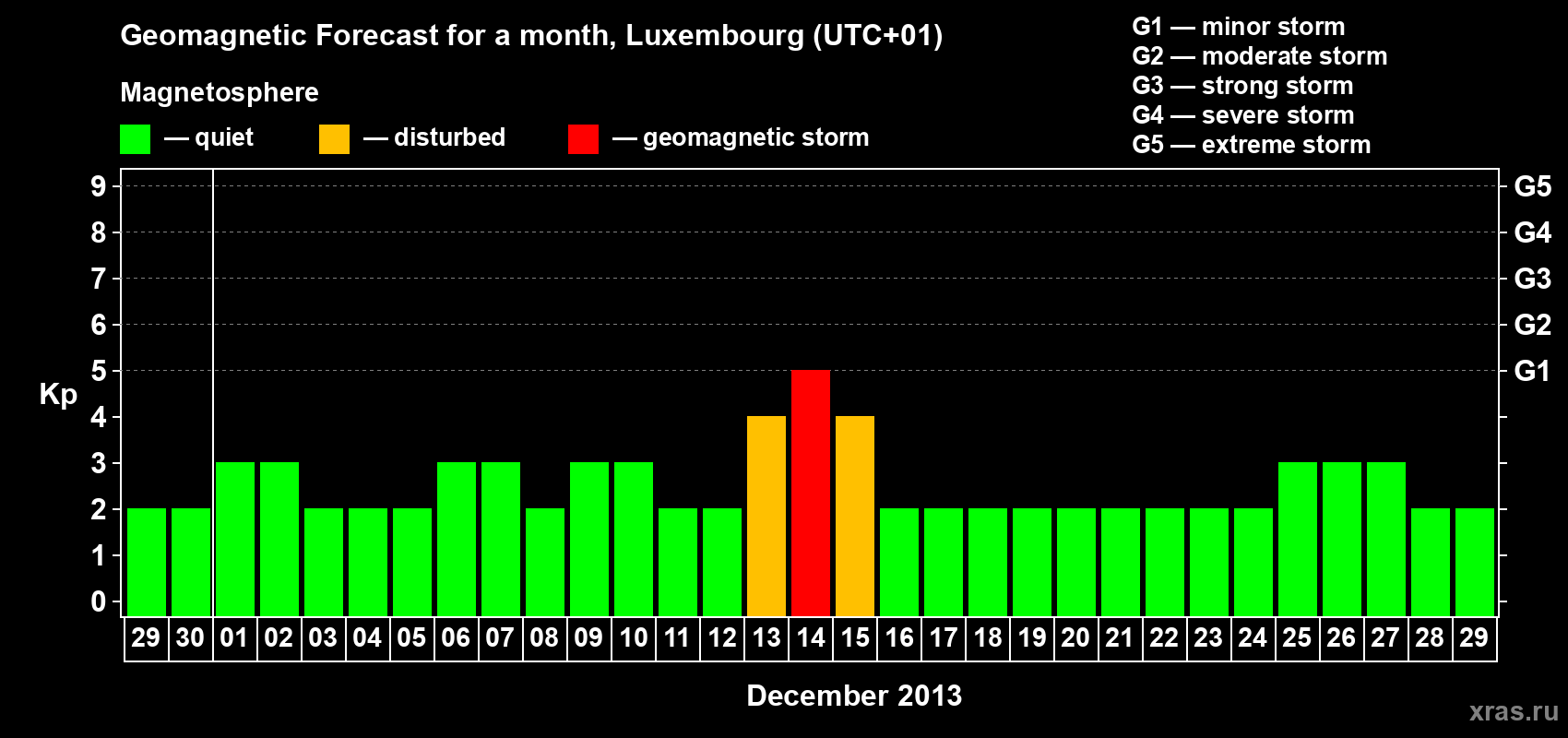 Forecast of the daily maximal value of geomagnetic index Kp for <b>1 month</b> (31 days) <b>from Nov 29, 2013 to Dec 29, 2013</b>