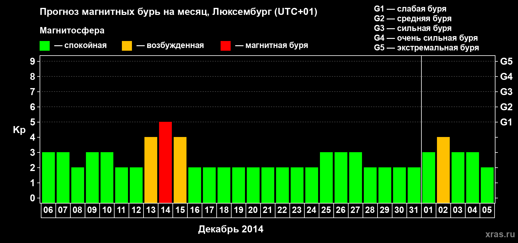 Прогноз максимального суточного геомагнитного индекса Kp на <b>1 месяц</b> (31 день) <b>с 06 декабря 2013 г по 05 января 2014 г</b>