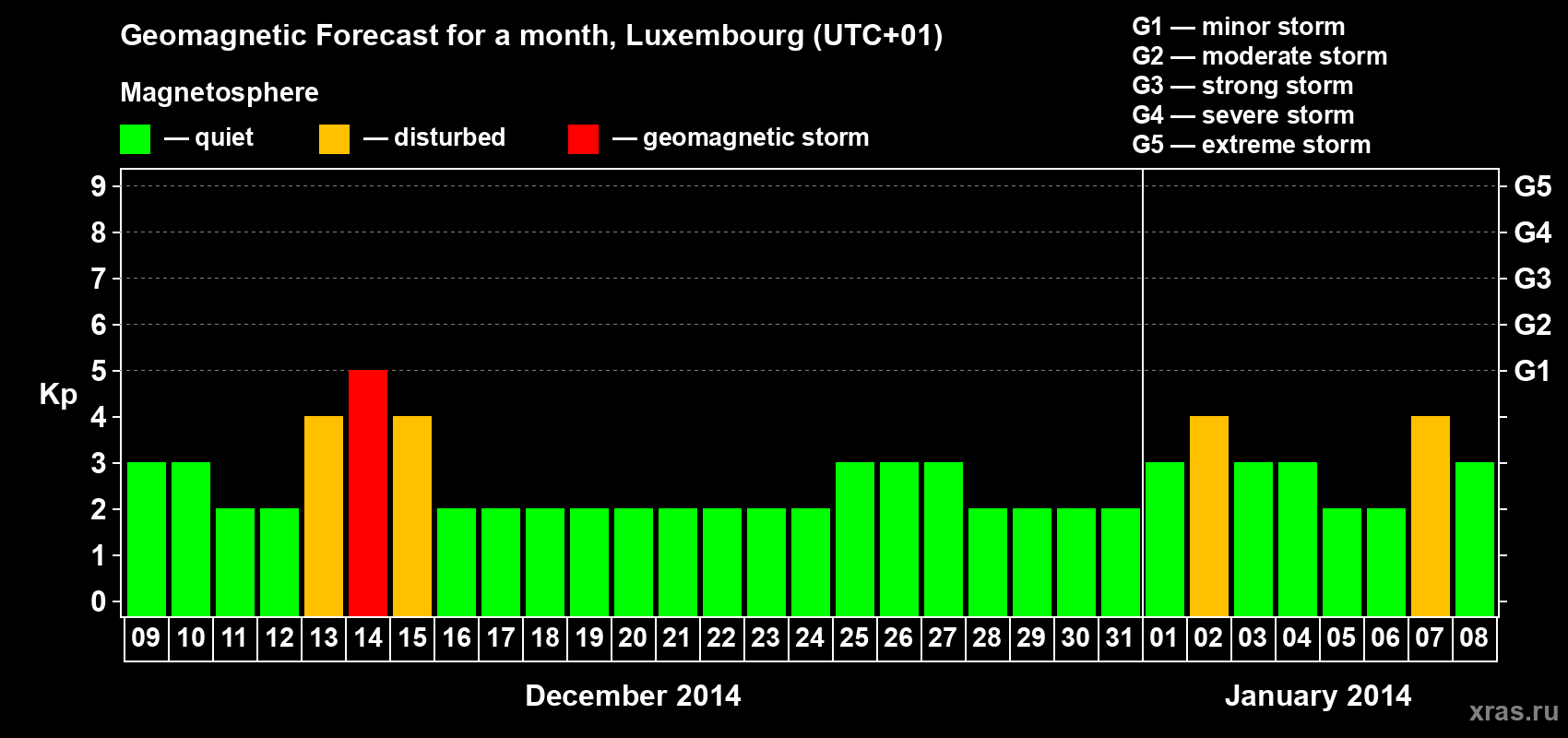 Forecast of the daily maximal value of geomagnetic index Kp for <b>1 month</b> (31 days) <b>from Dec 09, 2013 to Jan 08, 2014</b>