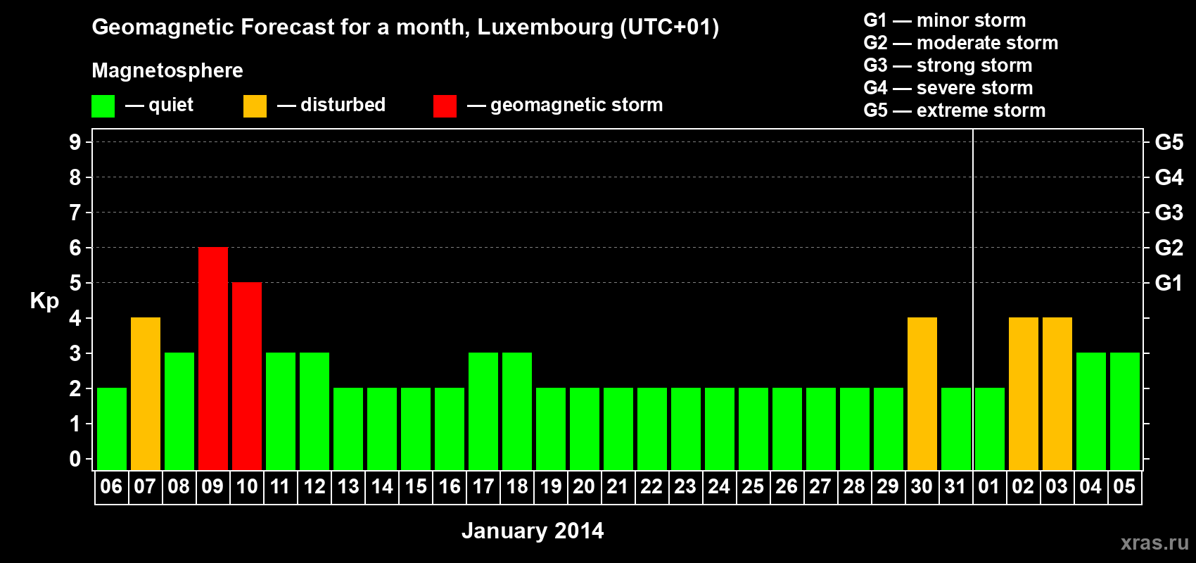 Forecast of the daily maximal value of geomagnetic index Kp for <b>1 month</b> (31 days) <b>from Jan 06, 2014 to Feb 05, 2014</b>
