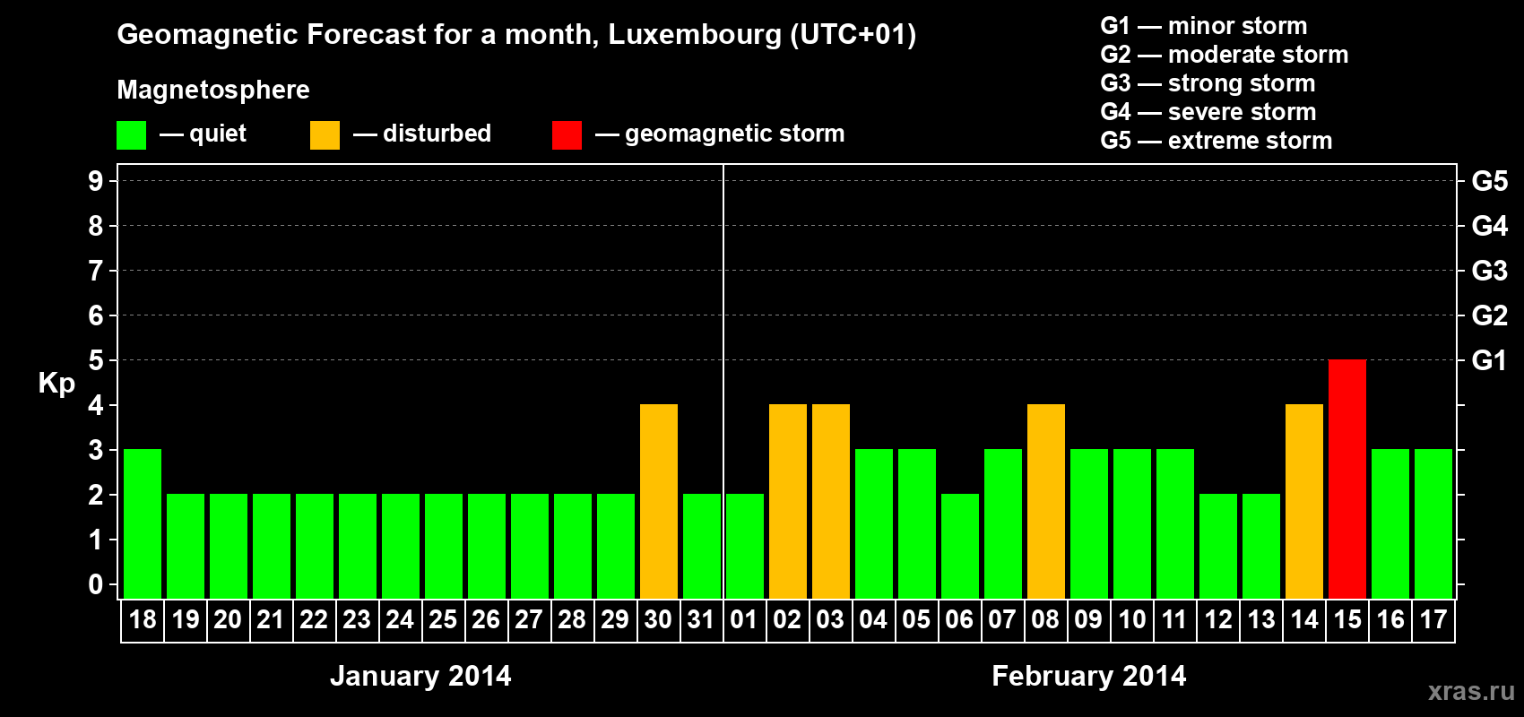 Forecast of the daily maximal value of geomagnetic index Kp for <b>1 month</b> (31 days) <b>from Jan 18, 2014 to Feb 17, 2014</b>